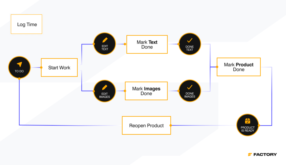 Simple workflow control with a DAM system