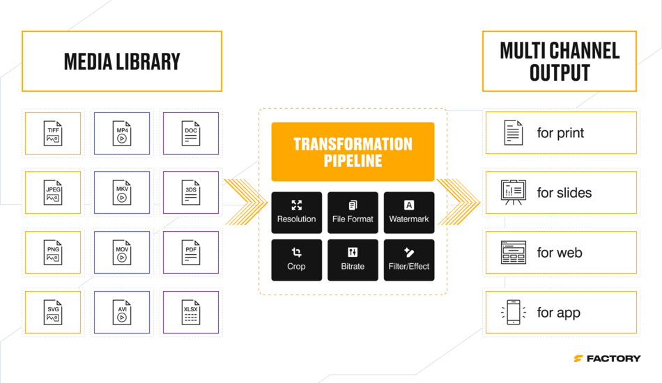 Visualisation of the DAM system's multichannel distribution functionality