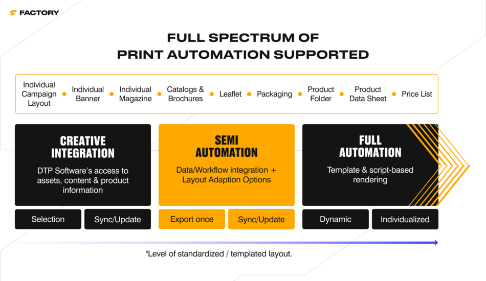 DAM system supports full or semi print automation 