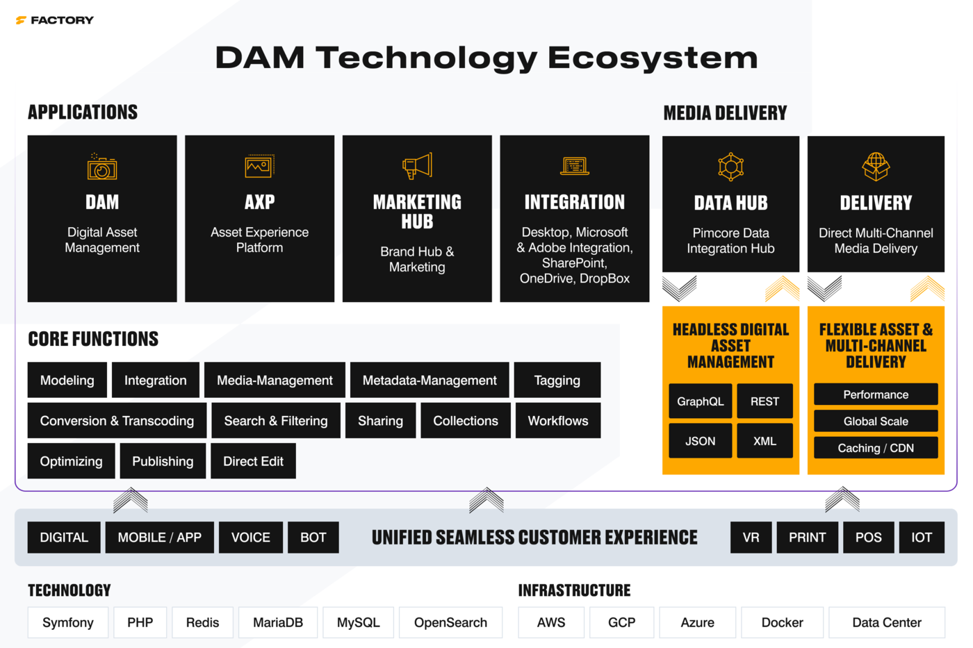 Digital Asset Management technology ecosystem