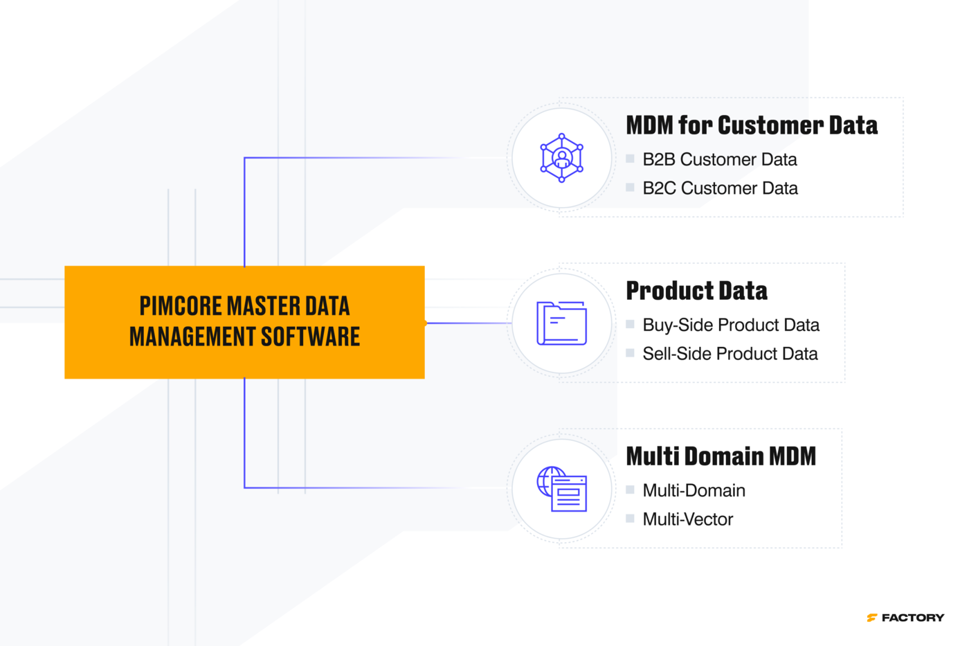 With more than 40 data type components, Master Data Management Software can handle unlimited amounts of product, customer, or other master data