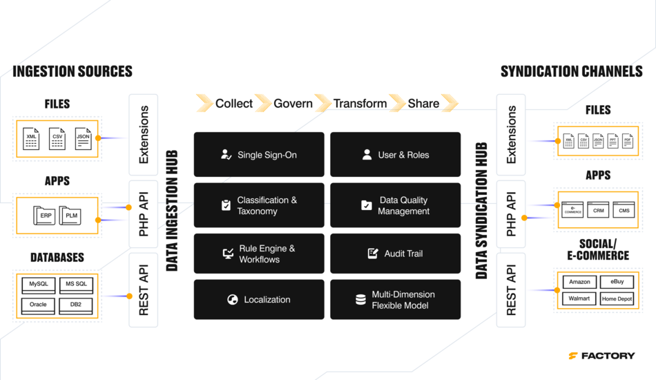 Master Data Management software enables two-way, real-time communication with other systems through its standard API, REST Webservice API, and Data Hub GraphQL API