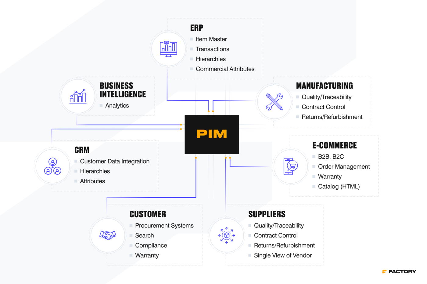 Pimcore product information management (pim) sofware centralizes product data across ERP, CRM, E-commerce, Manufacturing, and Supplier systems