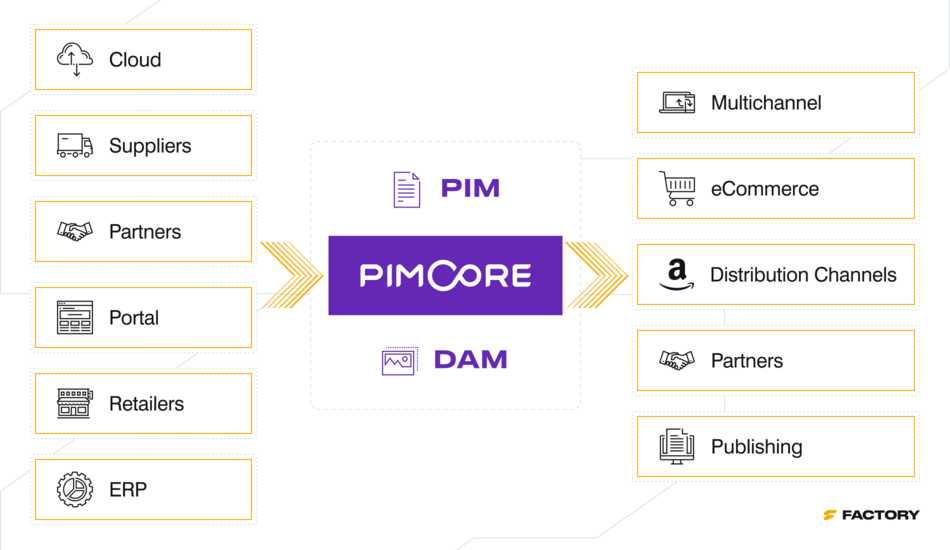 Product information management software helps you avoid data silos resulting in better team collaboration