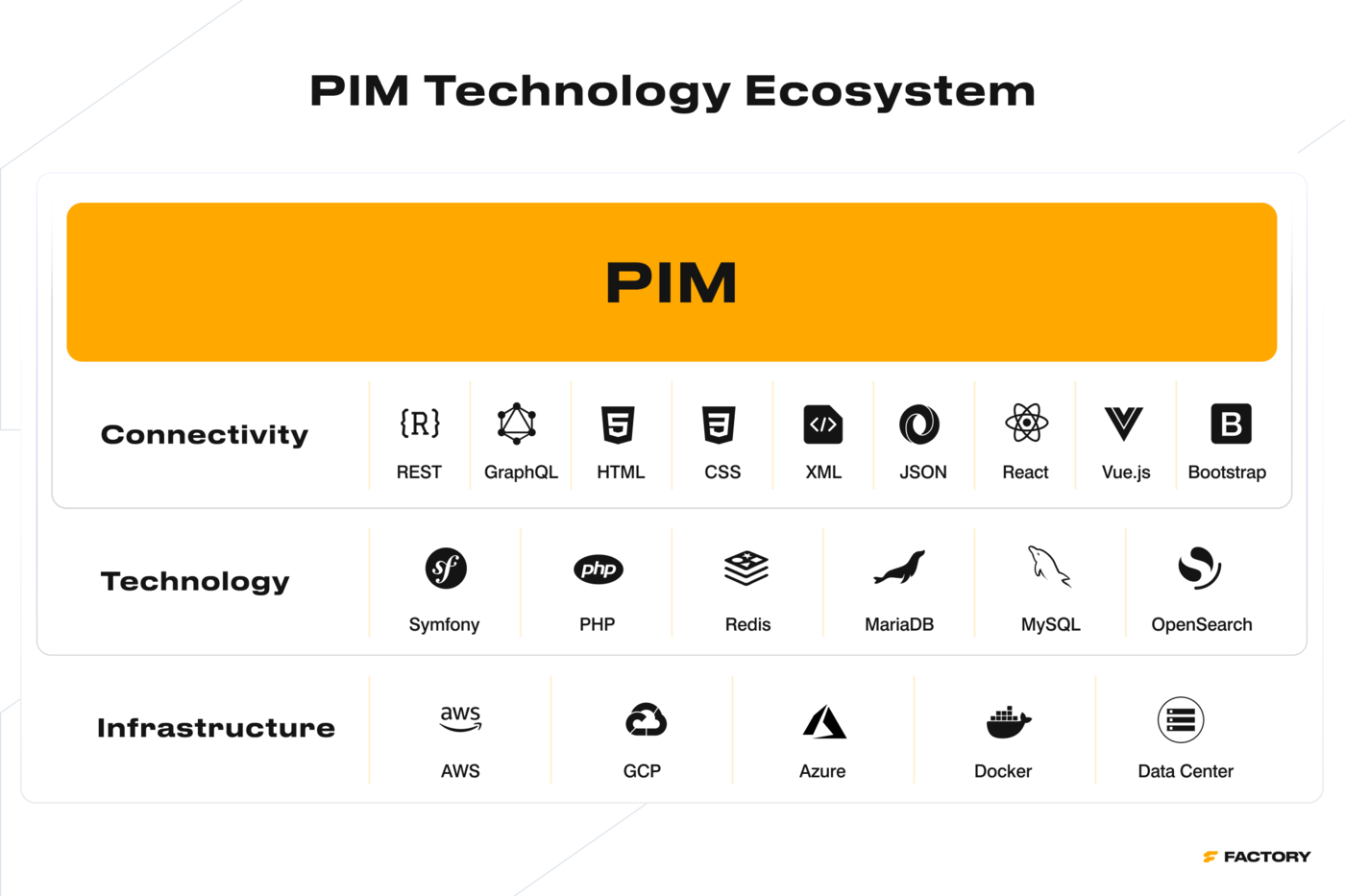 Infographic showing PIM software technology ecosystem 